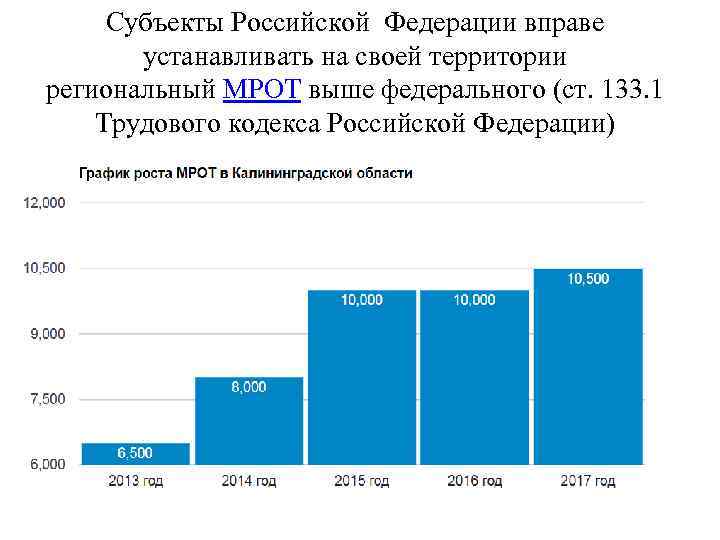 Субъекты Российской Федерации вправе устанавливать на своей территории региональный МРОТ выше федерального (ст. 133.