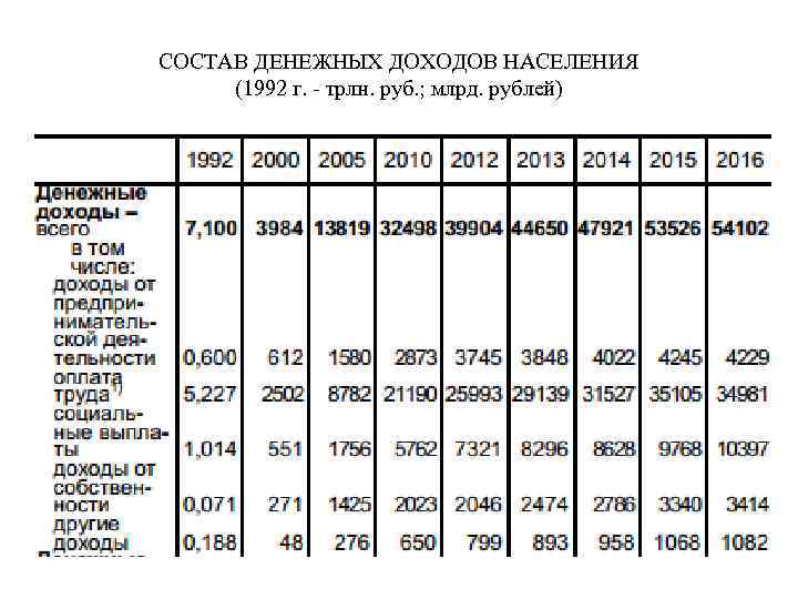 СОСТАВ ДЕНЕЖНЫХ ДОХОДОВ НАСЕЛЕНИЯ (1992 г. - трлн. руб. ; млрд. рублей) 