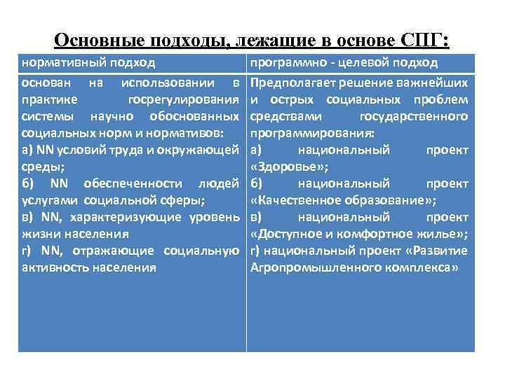 Основные подходы, лежащие в основе СПГ: нормативный подход основан на использовании в практике госрегулирования