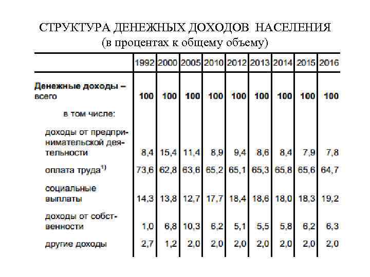 СТРУКТУРА ДЕНЕЖНЫХ ДОХОДОВ НАСЕЛЕНИЯ (в процентах к общему объему) 