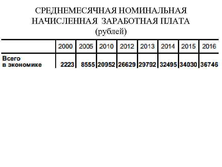 СРЕДНЕМЕСЯЧНАЯ НОМИНАЛЬНАЯ НАЧИСЛЕННАЯ ЗАРАБОТНАЯ ПЛАТА (рублей) 