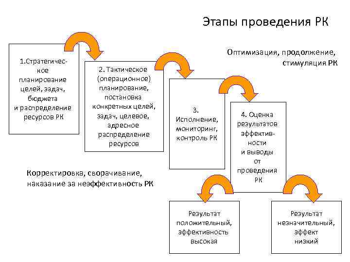 Этапы проведения РК 1. Стратегическое планирование целей, задач, бюджета и распределение ресурсов РК 2.