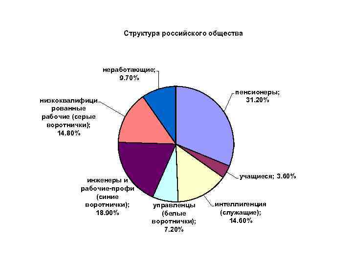 Структура российского