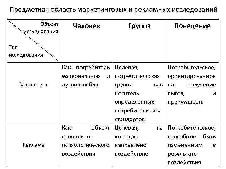 Область маркетинга. Виды рекламных исследований. Области маркетинга. Необходимые предметные области. Предметная область маркетинг.