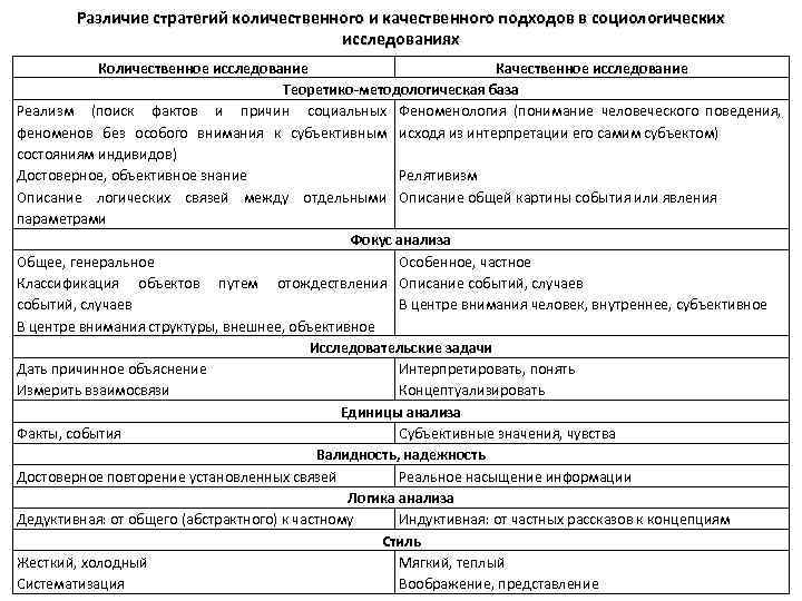 Количественные различия. Сравнение качественного и количественного подходов в социологии. Количественный подход и качественный подход в социологии. Качественные и количественные методы социологического исследования. Количественный и качественный подходы в социологии.