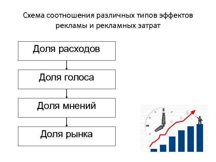 Схема соотношения различных типов эффектов рекламы и рекламных затрат Доля расходов Доля голоса Доля