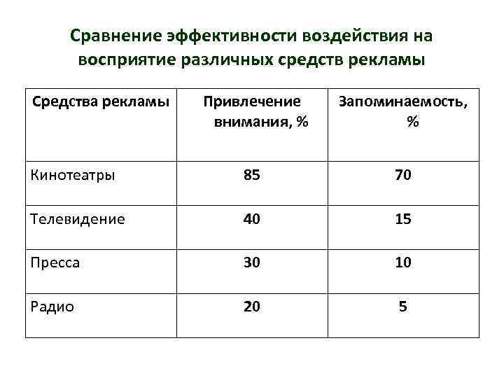 Сравнение эффективности воздействия на восприятие различных средств рекламы Средства рекламы Привлечение внимания, % Запоминаемость,