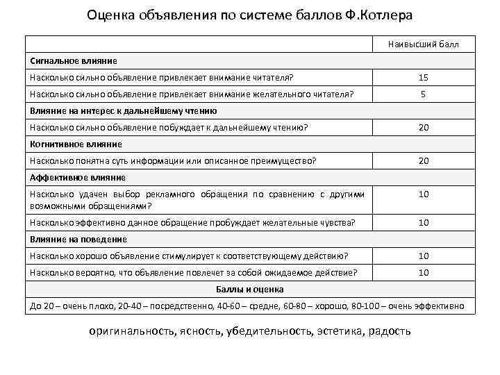 Оценка объявления по системе баллов Ф. Котлера Наивысший балл Сигнальное влияние Насколько сильно объявление