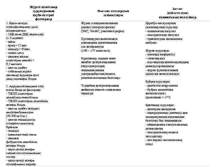 Жүрек-қантамыр ауруларының қауіп-қатерлі факторлар Нысана ағзалардың зақымдануы 1. Қауіп-қатерді стратификациялау үшін қолданылатын: - СҚҚ