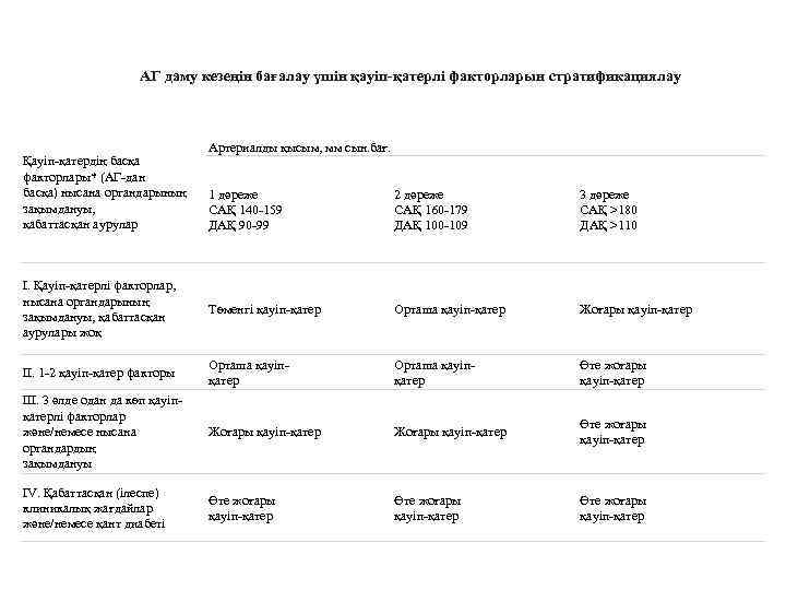 АГ даму кезеңін бағалау үшін қауіп-қатерлі факторларын стратификациялау Қауіп-қатердің басқа факторлары* (АГ-дан басқа) нысана