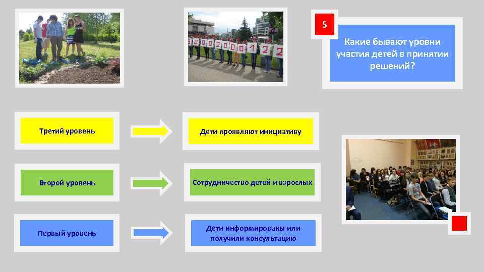 5 Какие бывают уровни участия детей в принятии решений? Третий уровень Дети проявляют инициативу