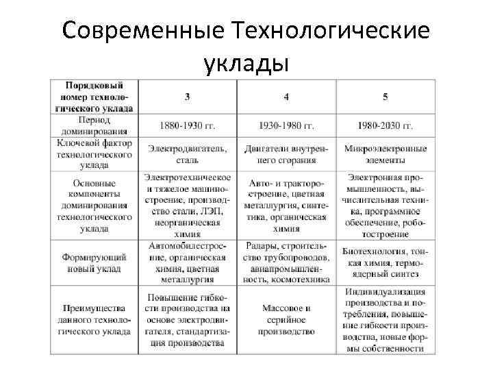 Схема технологических укладов