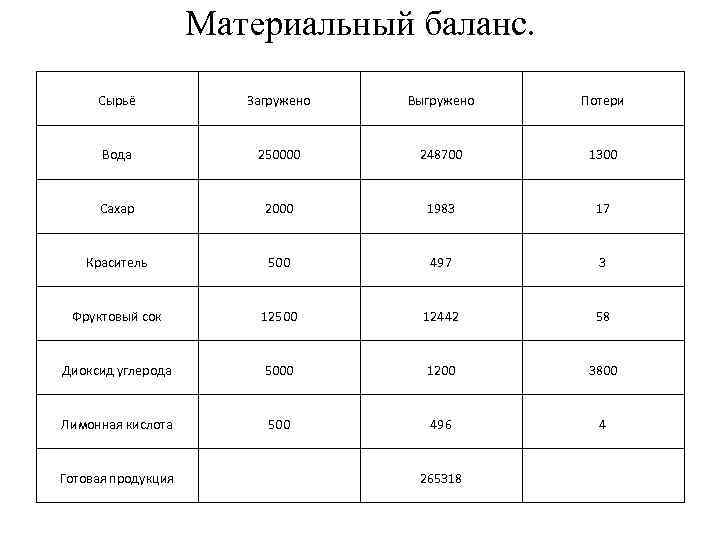 Материальный баланс. Сырьё Загружено Выгружено Потери Вода 250000 248700 1300 Сахар 2000 1983 17