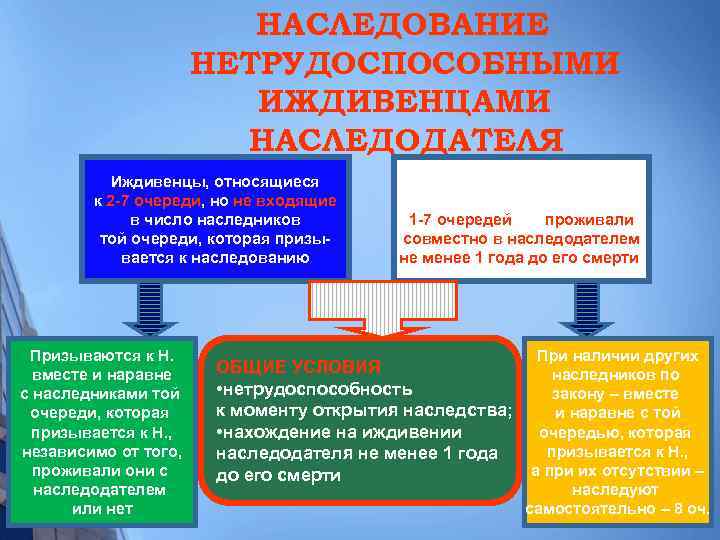 НАСЛЕДОВАНИЕ НЕТРУДОСПОСОБНЫМИ ИЖДИВЕНЦАМИ НАСЛЕДОДАТЕЛЯ Иждивенцы, относящиеся к 2 -7 очереди, но не входящие в