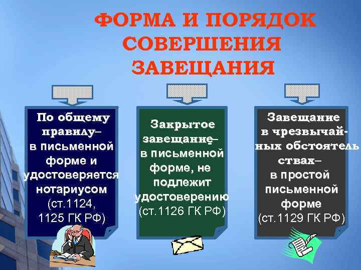 ФОРМА И ПОРЯДОК СОВЕРШЕНИЯ ЗАВЕЩАНИЯ По общему правилу– в письменной форме и удостоверяется нотариусом