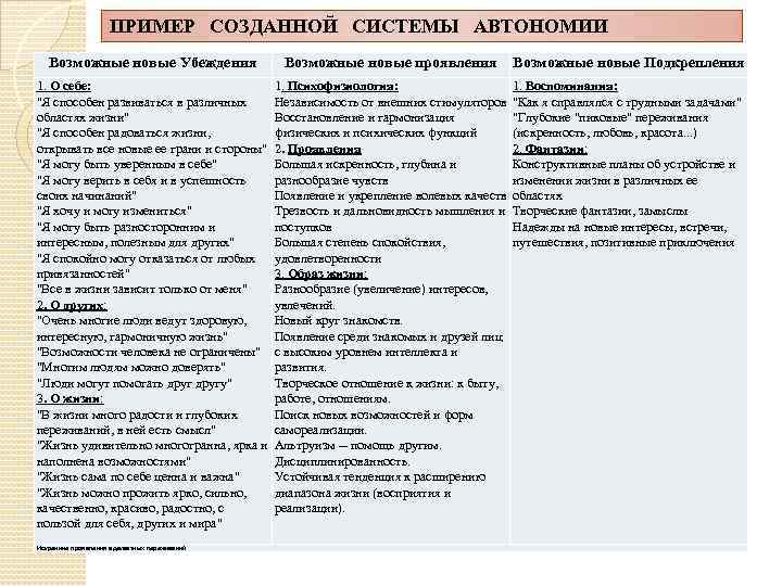 ПРИМЕР СОЗДАННОЙ СИСТЕМЫ АВТОНОМИИ Возможные новые Убеждения Возможные новые проявления 1. О себе: 1.