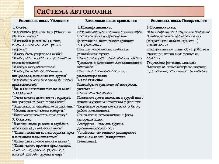 СИСТЕМА АВТОНОМИИ Возможные новые Убеждения Возможные новые проявления Возможные новые Подкрепления 1. О себе: