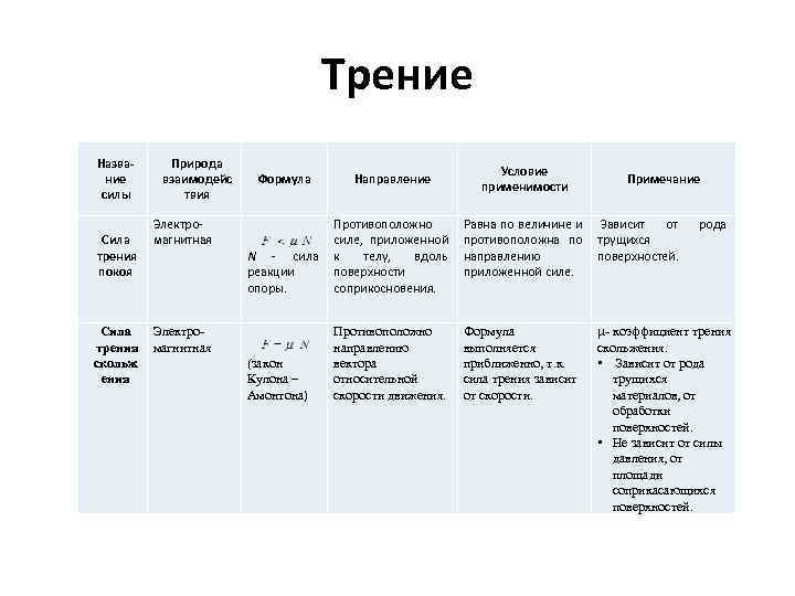 Трение Название силы Сила трения покоя Сила трения скольж ения Природа взаимодейс твия Электромагнитная