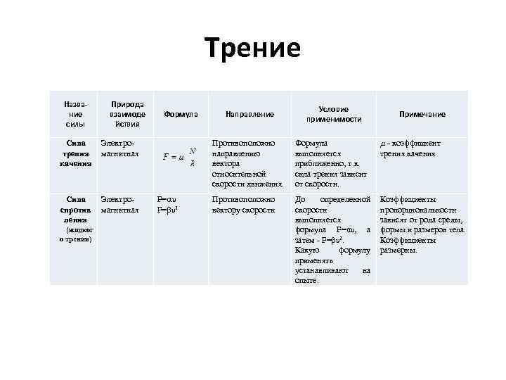 Трение Название силы Природа взаимоде йствия Сила трения качения Электромагнитная Сила спротив ления Электромагнитная