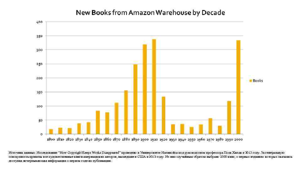 Источник данных: Исследование “How Copyright Keeps Works Disappeared” проведено в Университете Иллинойса под руководством