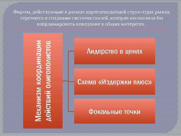 Механизм координации действий олигополистов Фирмы, действующие в рамках картелеподобной струк туры рынка, стремятся к