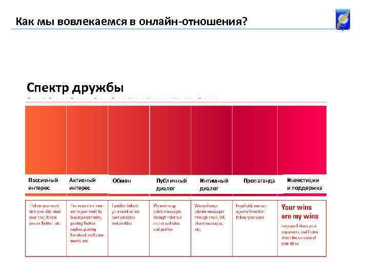 Как мы вовлекаемся в онлайн-отношения? Спектр дружбы Пассивный интерес Активный интерес Обмен Публичный диалог