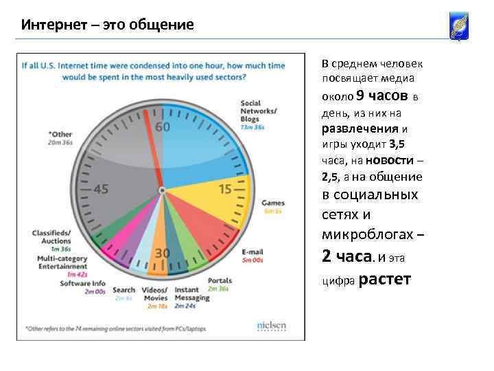 Интернет – это общение В среднем человек посвящает медиа около 9 часов в день,