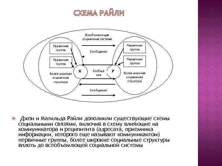 Всеобъемлющая социальная система Первичная группа Сообщение Первичная группа Более широкая социальная структура К Сообще