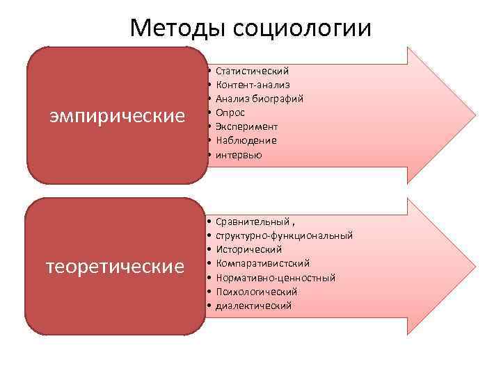 Методы социологии презентация