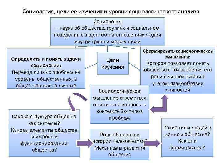 Точки зрения социологии