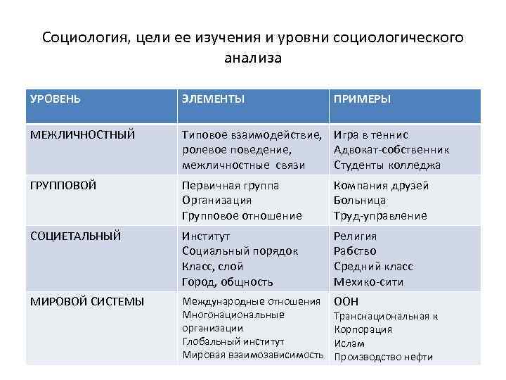 Социология, цели ее изучения и уровни социологического анализа УРОВЕНЬ ЭЛЕМЕНТЫ ПРИМЕРЫ МЕЖЛИЧНОСТНЫЙ Типовое взаимодействие,