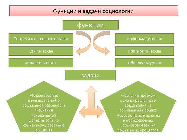 Функции и задачи социологии функции Теоретико-познавательная информационная критическая прогностическая управленческая общекультурная задачи • Формирование