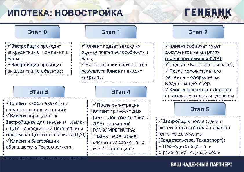 ИПОТЕКА: НОВОСТРОЙКА Этап 0 üЗастройщик проходит аккредитацию компании в Банке; üЗастройщик проводит аккредитацию объектов;