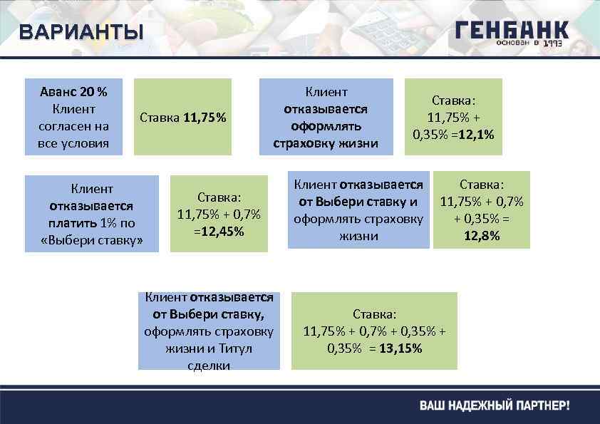 ВАРИАНТЫ Аванс 20 % Клиент согласен на все условия Ставка 11, 75% Клиент отказывается