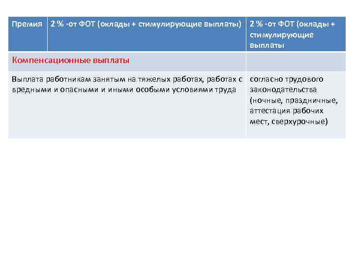 Премия 2 % -от ФОТ (оклады + стимулирующие выплаты) 2 % -от ФОТ (оклады