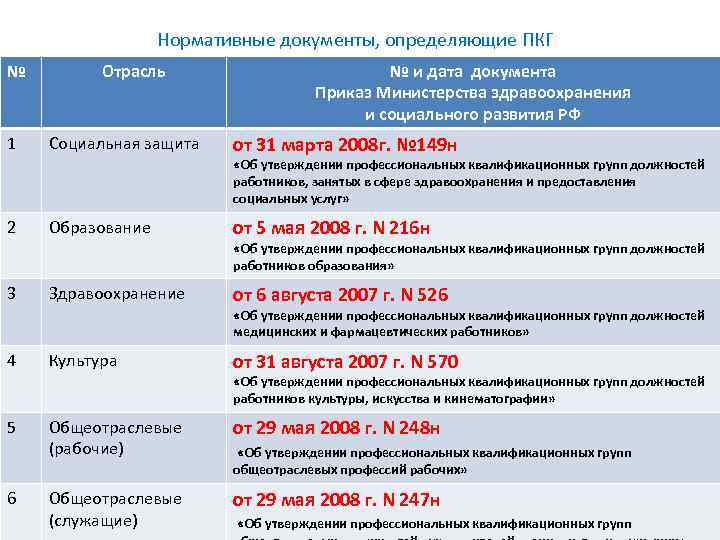 Нормативные документы, определяющие ПКГ № 1 Отрасль Социальная защита № и дата документа Приказ