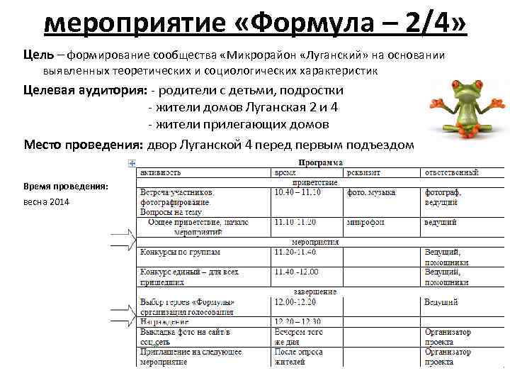 мероприятие «Формула – 2/4» Цель – формирование сообщества «Микрорайон «Луганский» на основании выявленных теоретических