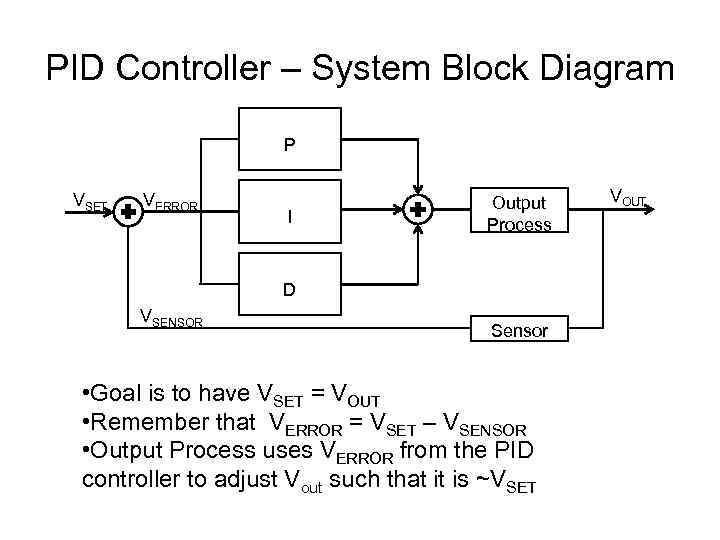 PID Controller – System Block Diagram P VSET VERROR I Output Process D VSENSOR