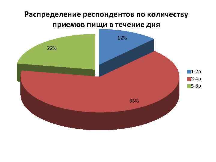 Распределение респондентов по количеству приемов пищи в течение дня 12% 22% 1 -2 р