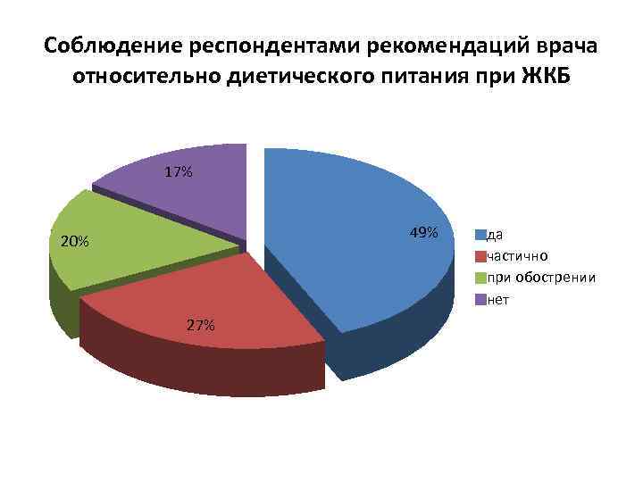 Соблюдение респондентами рекомендаций врача относительно диетического питания при ЖКБ 17% 49% 20% 27% да