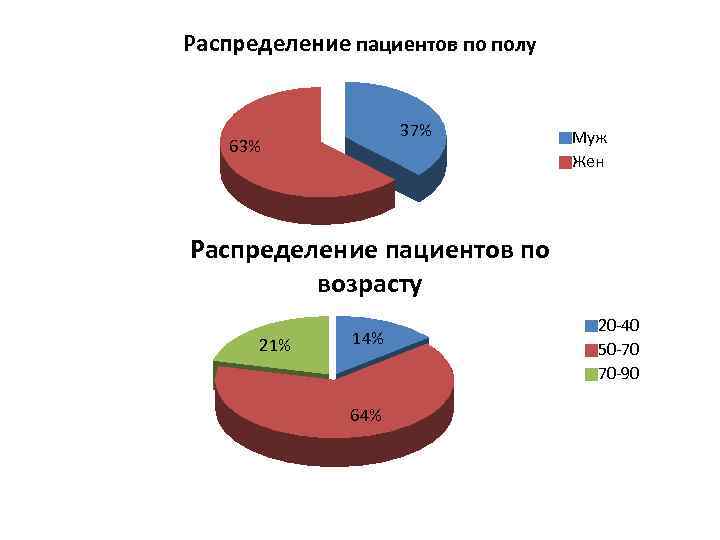 Диаграмма по полу