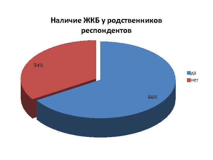 Наличие ЖКБ у родственников респондентов 34% да нет 66% 