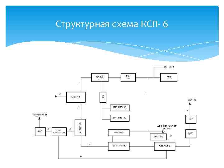 Структурная схема КСП- 6 