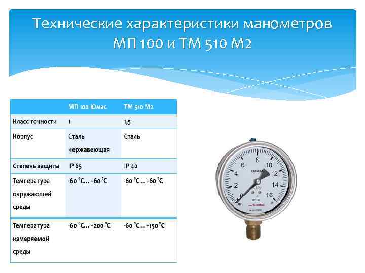Технические характеристики манометров МП 100 и ТМ 510 М 2 