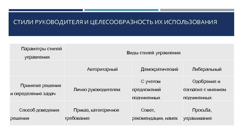 СТИЛИ РУКОВОДИТЕЛЯ И ЦЕЛЕСООБРАЗНОСТЬ ИХ ИСПОЛЬЗОВАНИЯ Параметры стилей Виды стилей управления Авторитарный Принятие решения