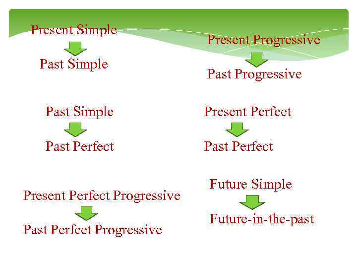 Present Simple Past Simple Present Progressive Past Simple Present Perfect Past Perfect Present Perfect