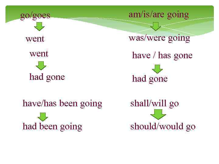 go/goes am/is/are going went was/were going went have / has gone had gone have/has