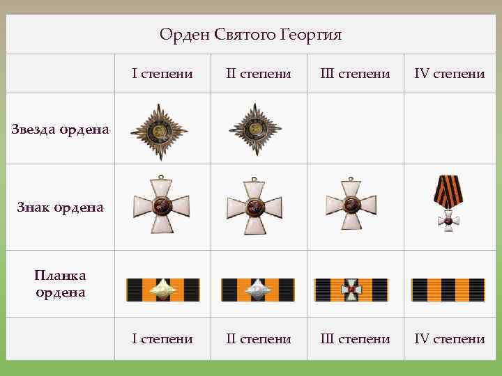 Орден Святого Георгия I степени III степени IV степени Звезда ордена Знак ордена Планка