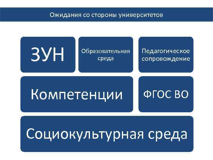 Ожидания со стороны университетов ЗУН Образовательная среда Компетенции Педагогическое сопровождение ФГОС ВО Социокультурная среда