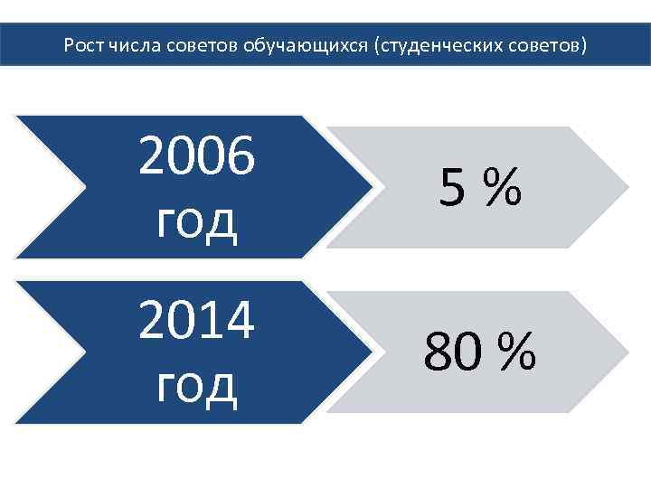 Рост числа советов обучающихся (студенческих советов) 2006 год 5% 2014 год 80 % 